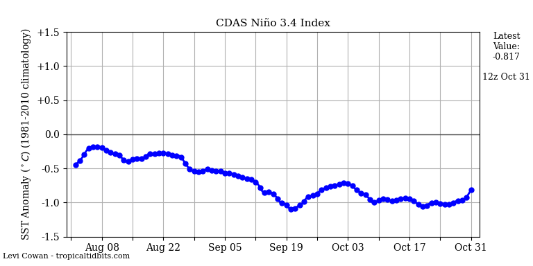 nino34 (4)2024-10-31-12.png