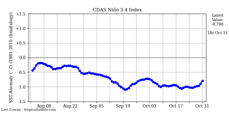 nino34 (4)2024-10-31-18.png