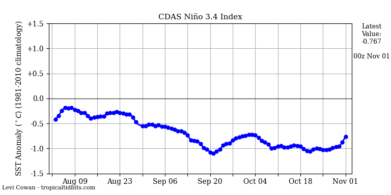 nino34 (4)2024-11-01-00.png