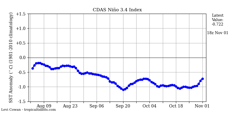 nino34 (4)2024-11-01-18.png