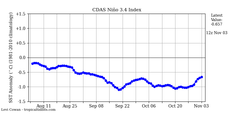 nino34 (4)2024-11-03-12.png