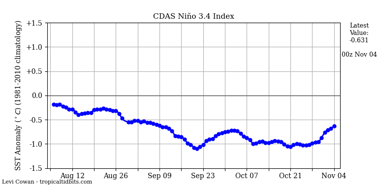 nino34 (4)2024-11-04-00.png