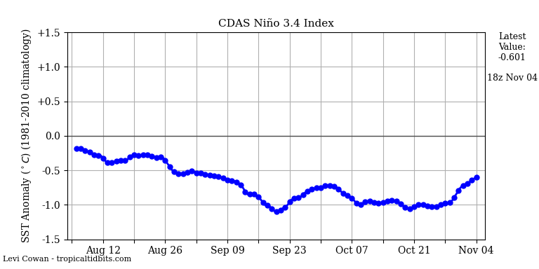 nino34 (4)2024-11-04-18.png