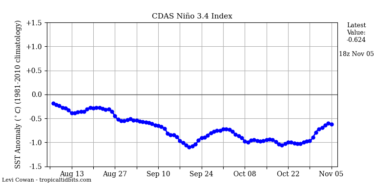 nino34 (4)2024-11-05-18.png