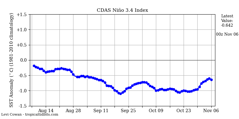 nino34 (4)2024-11-06-00.png