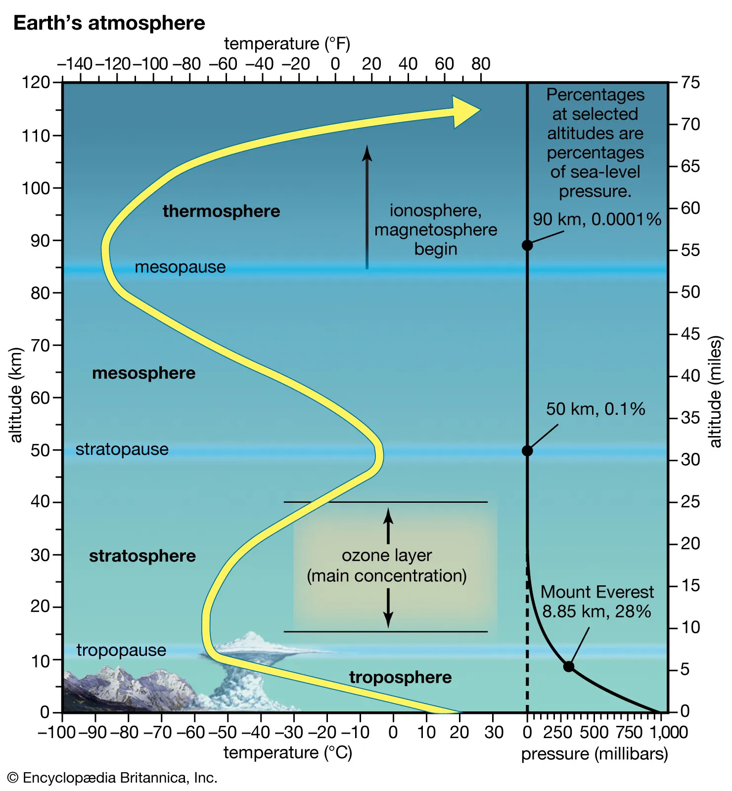 layers-atmosphere-Earth-yellow-line-height-response.jpg