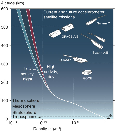 Atmospheric_density_changes_with_altitude.jpg