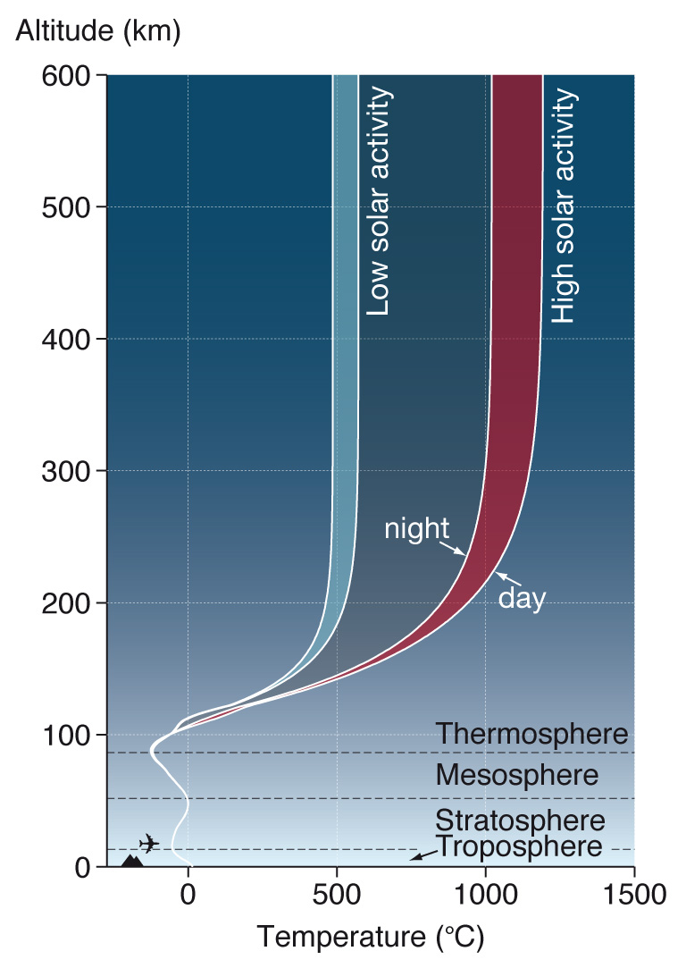 Atmospheric_temperature_changes_with_altitude.jpg