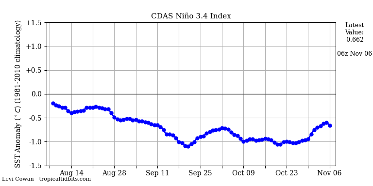 nino34 (4)2024-11-06-06.png