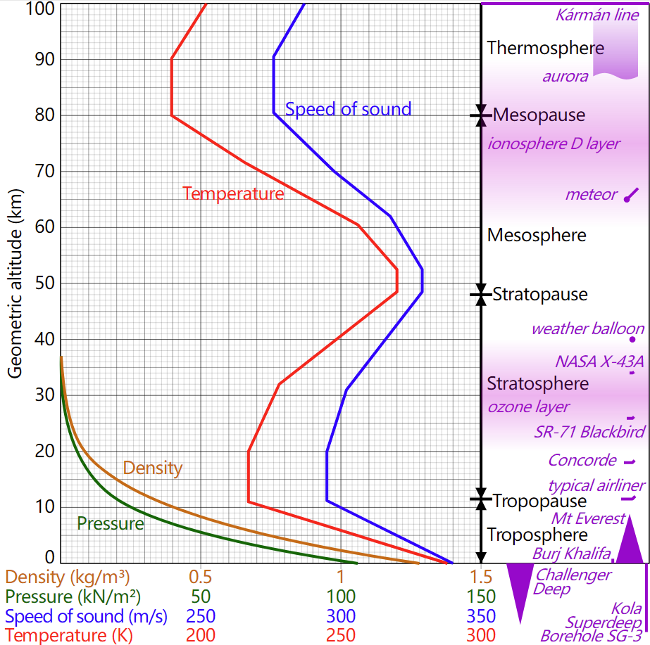 Comparison_US_standard_atmosphere_1962.svg.png