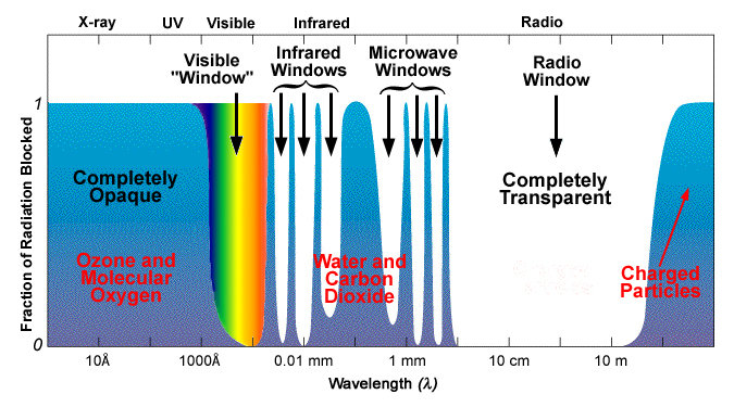 The-atmospheric-transmission-windows-from-radio-to-X-ray-wavelengths-Figure-created-by.png