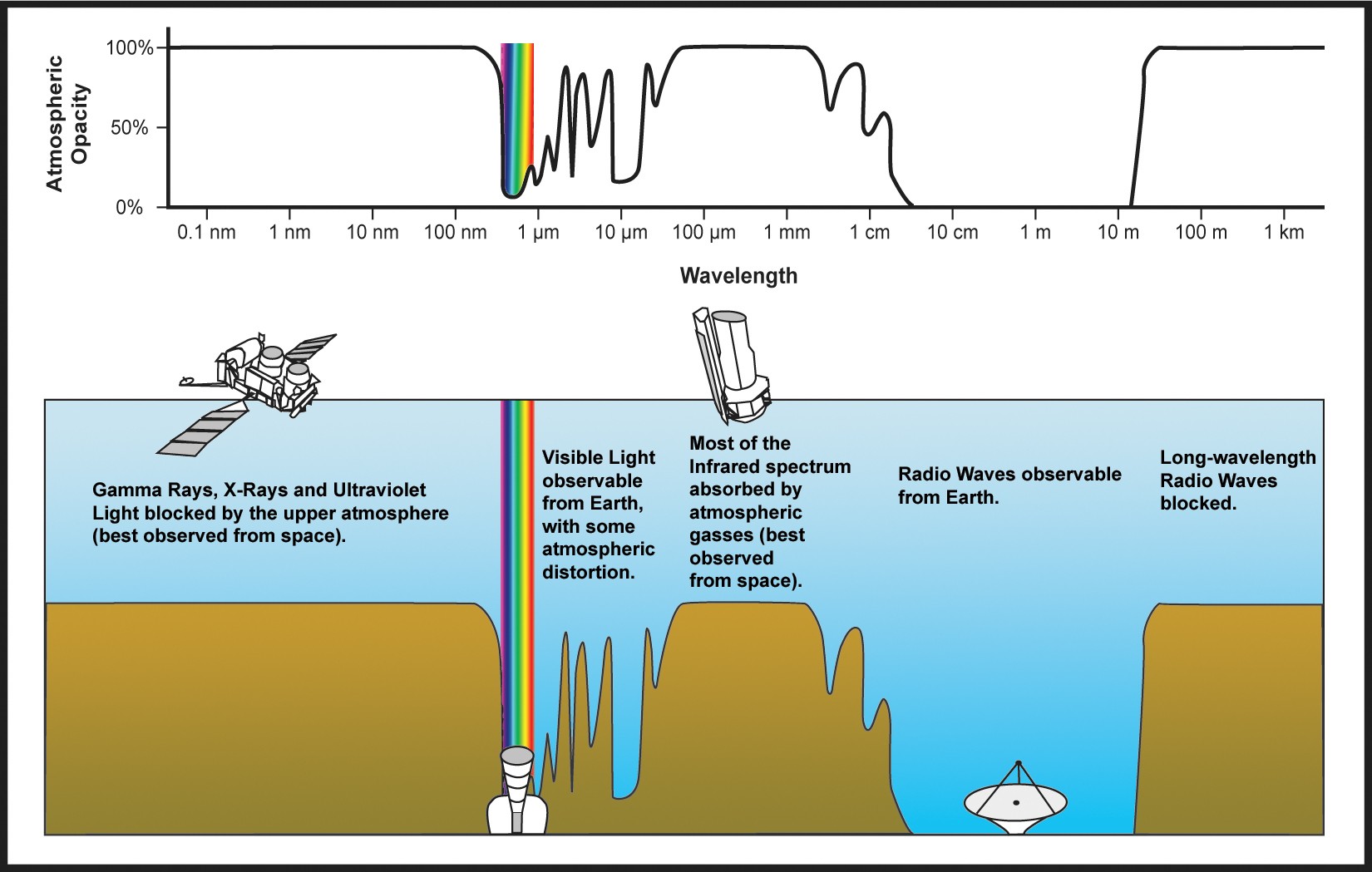 Atmospheric_electromagnetic_transmittance_or_opacity.jpg