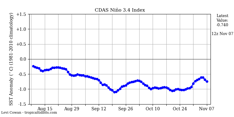 nino34 (4)2024-11-07-12.png