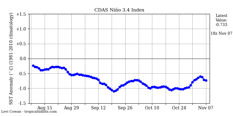 nino34 (4)2024-11-07-18.png