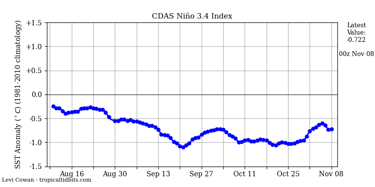 nino34 (4)2024-11-08-00.png