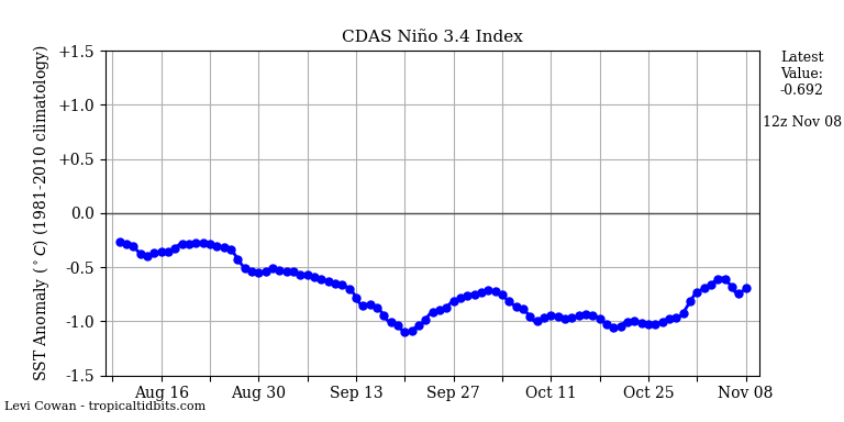 nino34 (4)2024-11-08-12.png