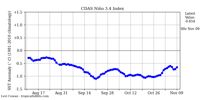 nino34 (4)2024-11-09-00.png