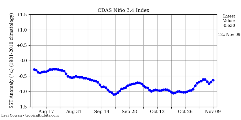 nino34 (4)2024-11-09-12.png