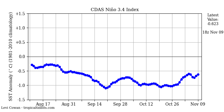 nino34 (4)2024-11-09-18.png