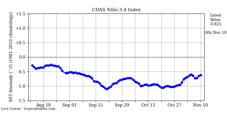 nino34 (4)2024-11-10-00.png