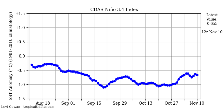 nino34 (4)2024-11-10-12.png