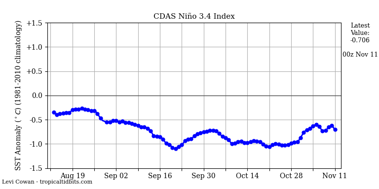 nino34 (4)2024-11-11-00.png