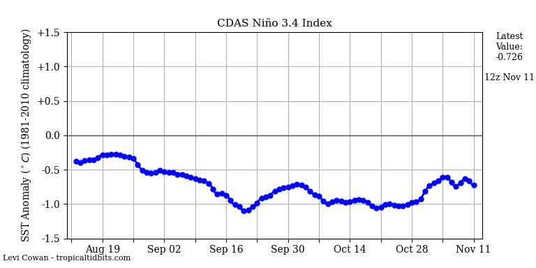 nino34 (4)2024-11-11-12.png