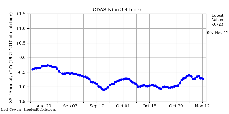 nino34 (4)2024-11-12-00.png