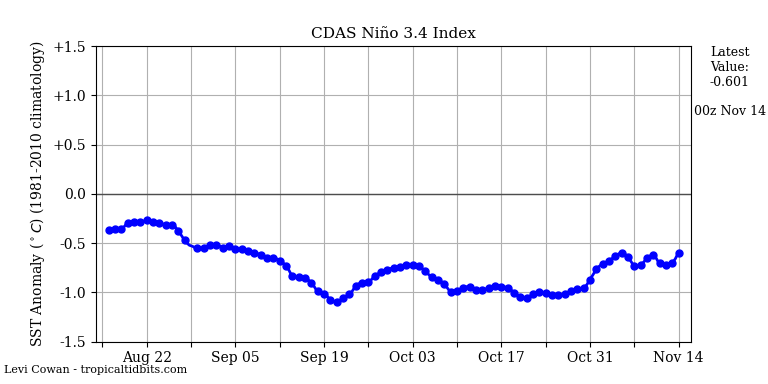 nino34 (4)2024-11-14-00.png