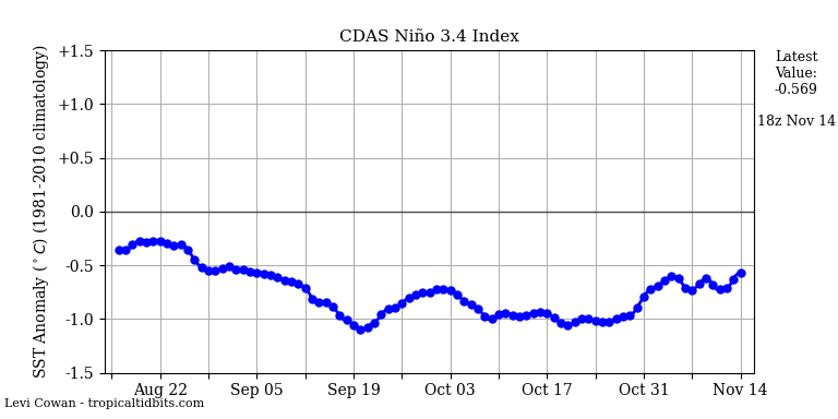 nino34 (4)2024-11-14-18.png