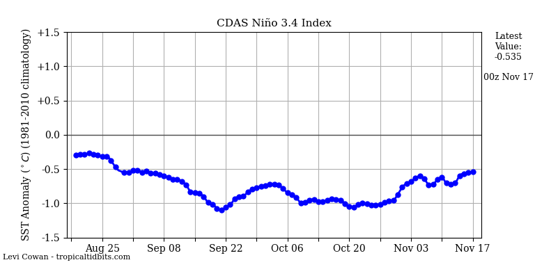 nino34 (4)2024-11-17-00.png