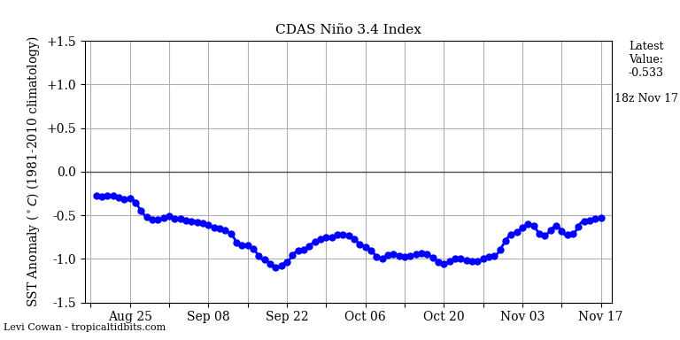 nino34 (4)2024-11-17-18.png