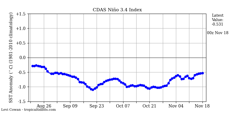 nino34 (4)2024-11-18-00.png