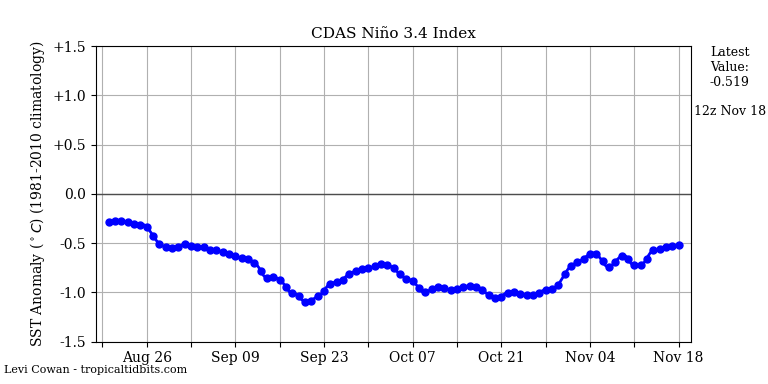 nino34 (4)2024-11-18-12.png