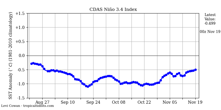 nino34 (4)2024-11-19-00.png