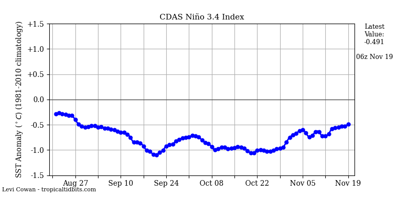 nino34 (4)2024-11-19-06.png