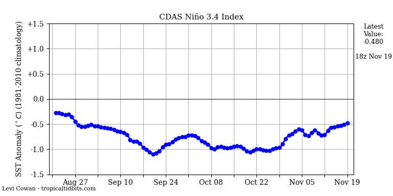 nino34 (4)2024-11-19-18.png