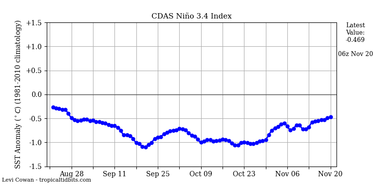 nino34 (4)2024-11-20-06.png