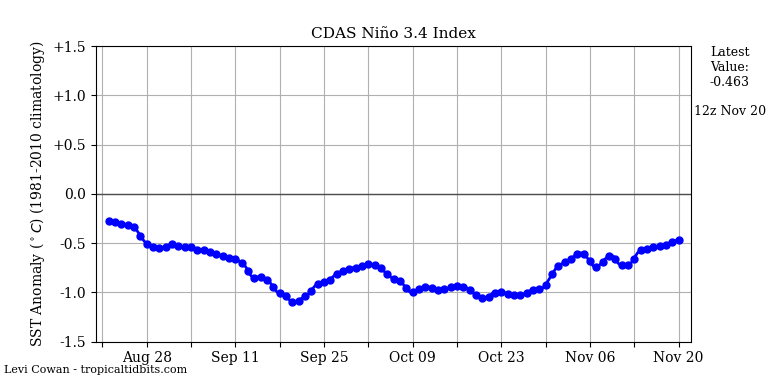 nino34 (4)2024-11-20-12.png