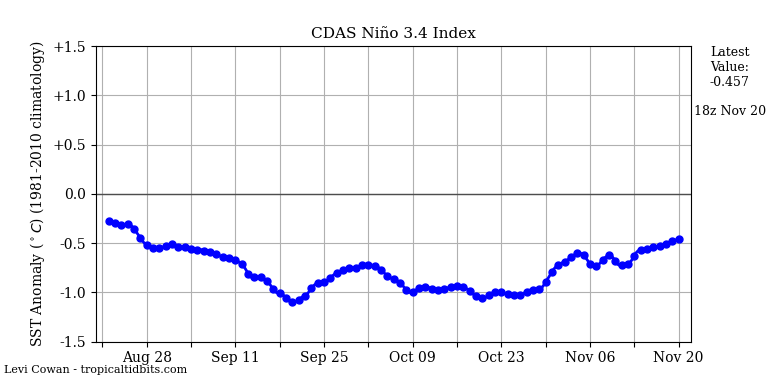 nino34 (4)2-11-20-18.png