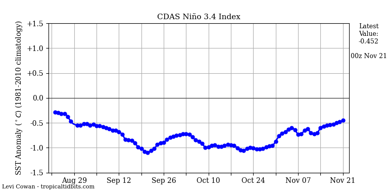 nino34 (4)2024-11-21-00.png