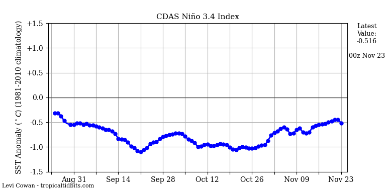 nino34 (4)2024-11-23-00.png