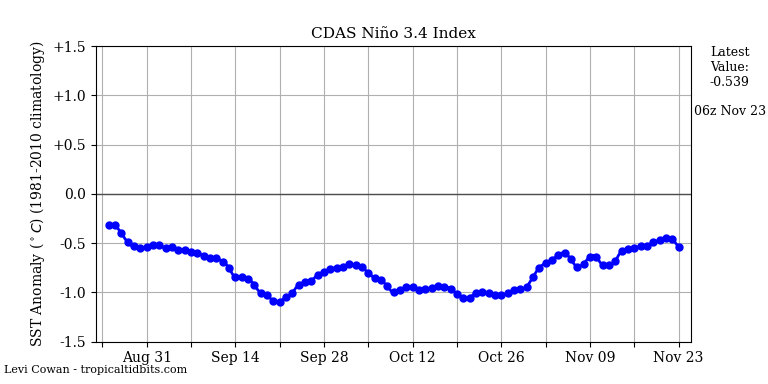 nino34 (4)2024-11-23-06.png