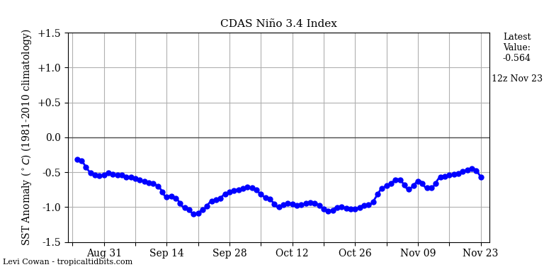 nino34 (4)2024-11-23-12.png