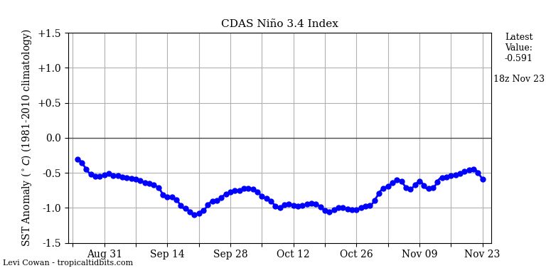 nino34 (4)2024-11-23-18.png