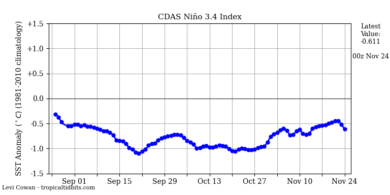 nino34 (4)2024-11-24-00.png