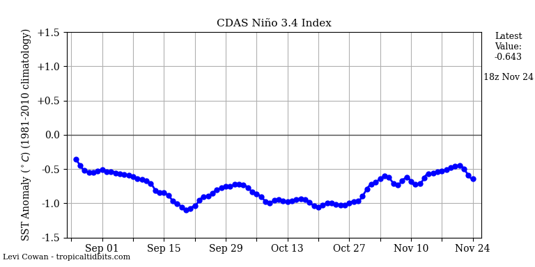 nino34 (4)2024-11-24-18.png