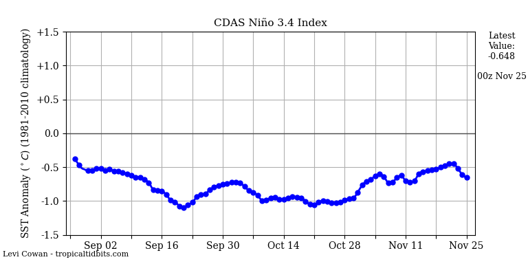 nino34 (4)2024-11-25-00.png