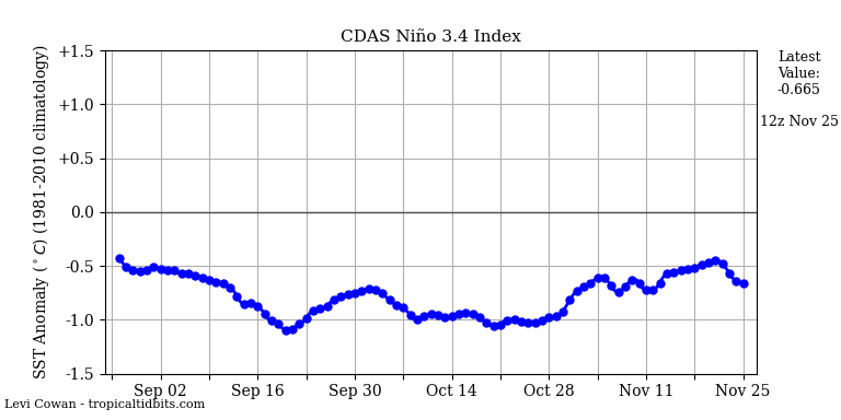 nino34 (4)2024-11-25-12.png