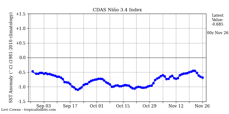 nino34 (4)2024-11-26-00.png